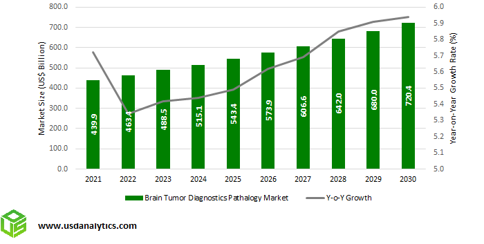 Brain Tumor Diagnostics Market Outlook to 2030